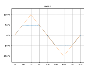 Mモーターの平均値(2)
